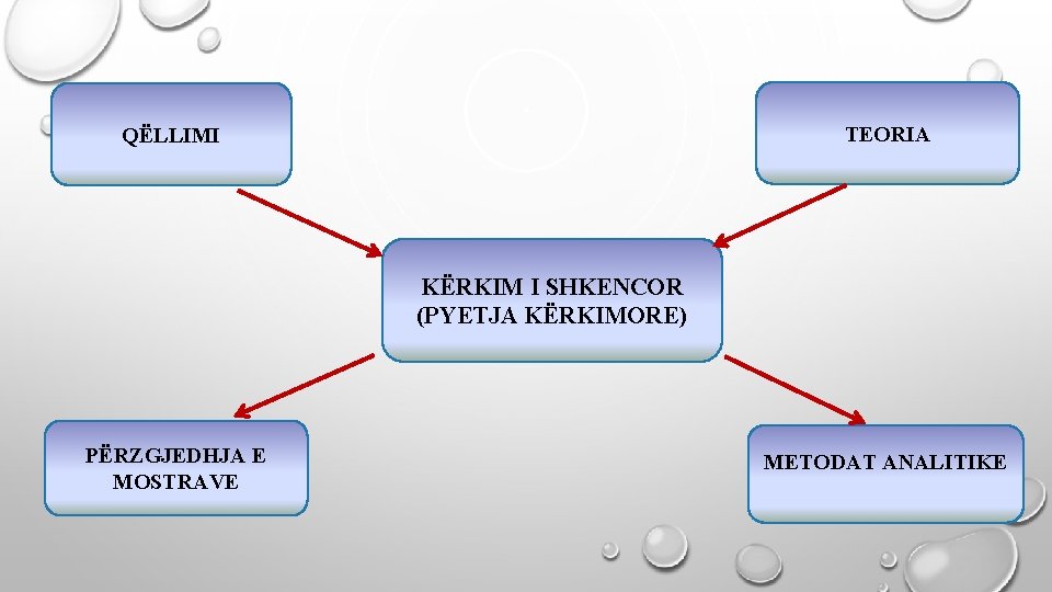 TEORIA QËLLIMI KËRKIM I SHKENCOR (PYETJA KËRKIMORE) PËRZGJEDHJA E MOSTRAVE METODAT ANALITIKE 