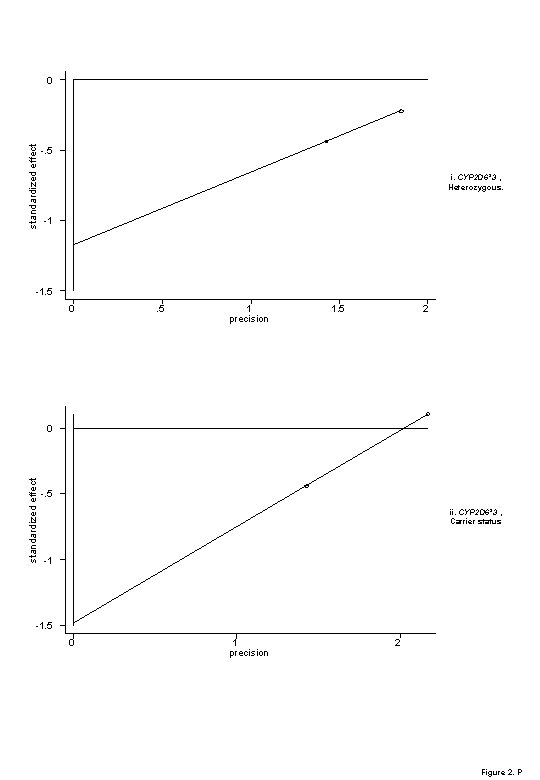 standardized effect 0 -. 5 i. CYP 2 D 6*3 , Heterozygous. -1 -1.