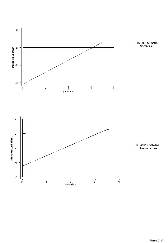 standardized effect 2 i. XRCC 1 G 27466 A GA vs. GG 0 -2
