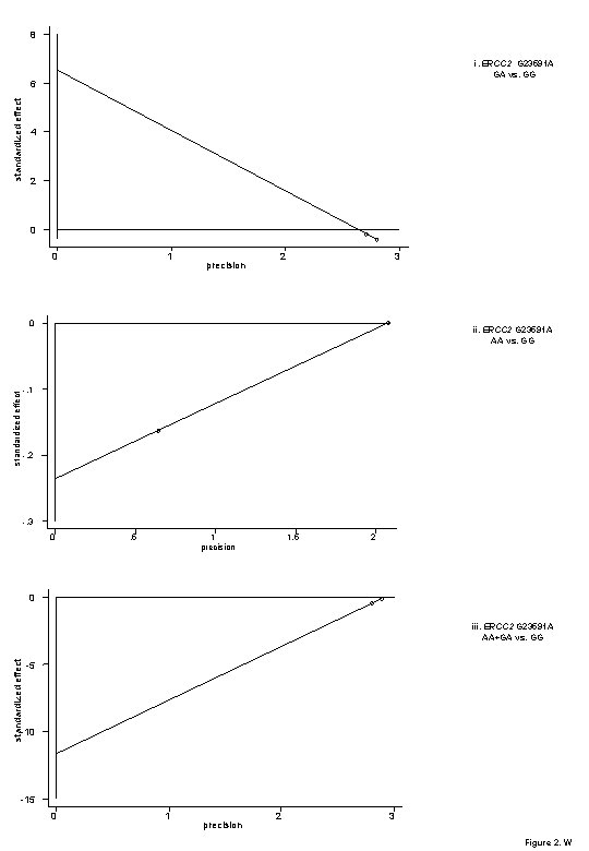 8 i. ERCC 2 G 23591 A GA vs. GG standardized effect 6 4