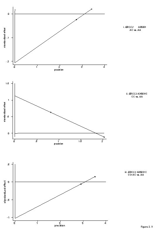 standardized effect 0 i. ERCC 2 A 35931 AC vs. AA -. 1 -.