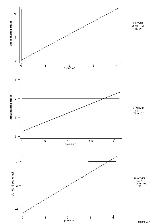 standardized effect 0 i. MTHFR C 677 T CT vs. CC -2 -4 0