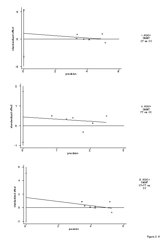 standardized effect 5 i. NQO 1 C 609 T CT vs. CC 0 -5