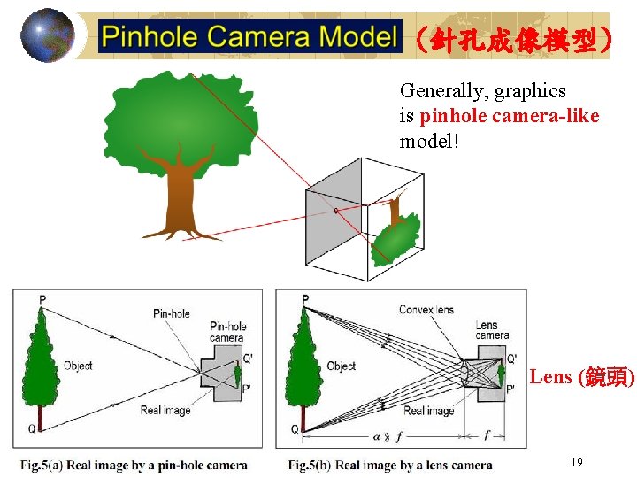 (針孔成像模型) Generally, graphics is pinhole camera-like model! Lens (鏡頭) 19 