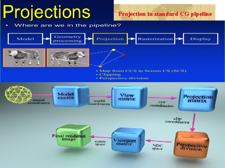 Projection in standard CG pipeline 4 