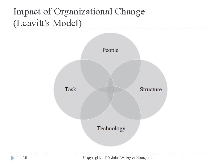 Impact of Organizational Change (Leavitt's Model) 11 -10 Copyright 2015 John Wiley & Sons,