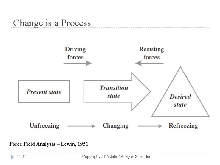 Change is a Process Force Field Analysis – Lewin, 1951 11 -11 Copyright 2015