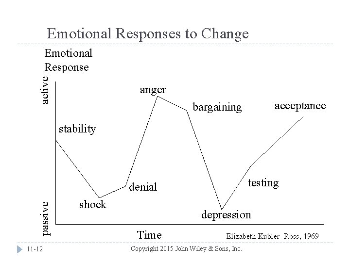 Emotional Responses to Change active Emotional Response anger acceptance bargaining stability testing passive denial