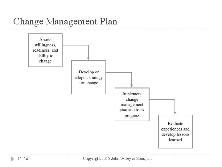 Change Management Plan 11 -14 Copyright 2015 John Wiley & Sons, Inc. 