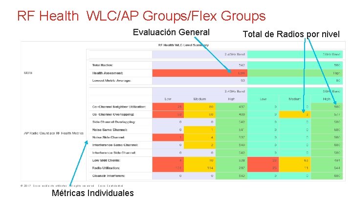 RF Health WLC/AP Groups/Flex Groups Evaluación General © 2017 Cisco and/or its affiliates. All