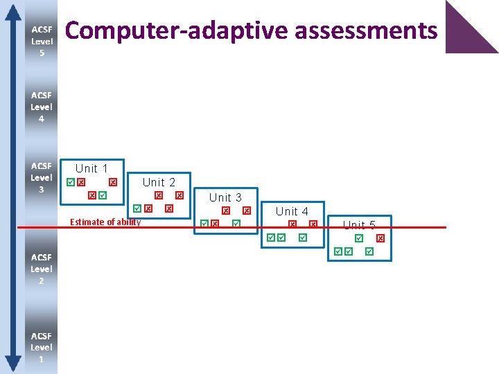 Computer-adaptive assessments Unit 1 Unit 2 Estimate of ability Unit 3 Unit 4 Unit