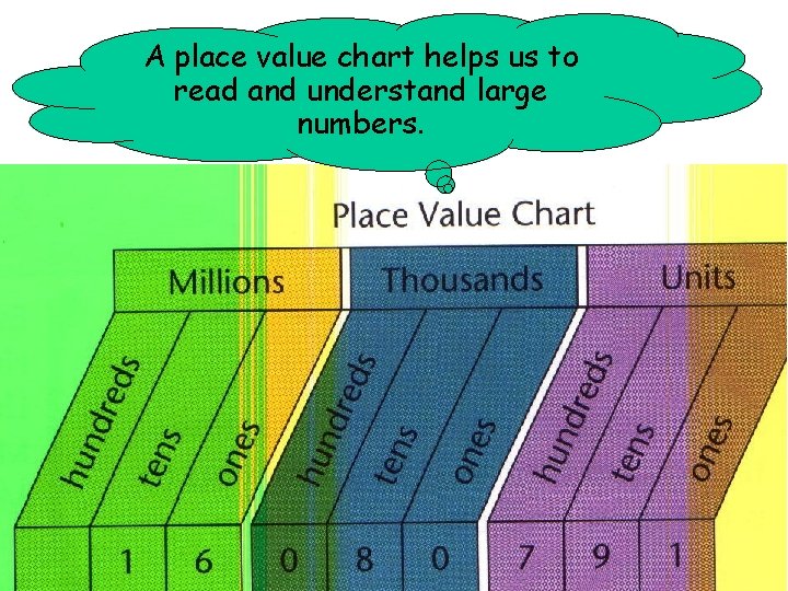 A place value chart helps us to read and understand large numbers. 