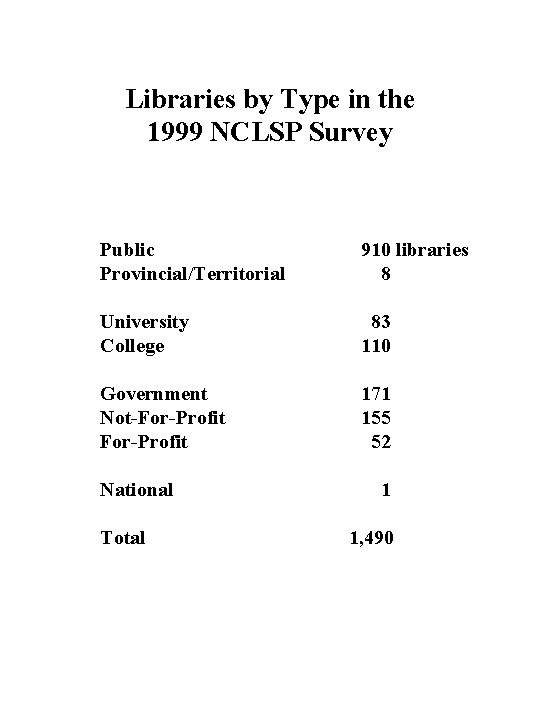 Libraries by Type in the 1999 NCLSP Survey Public Provincial/Territorial 910 libraries 8 University