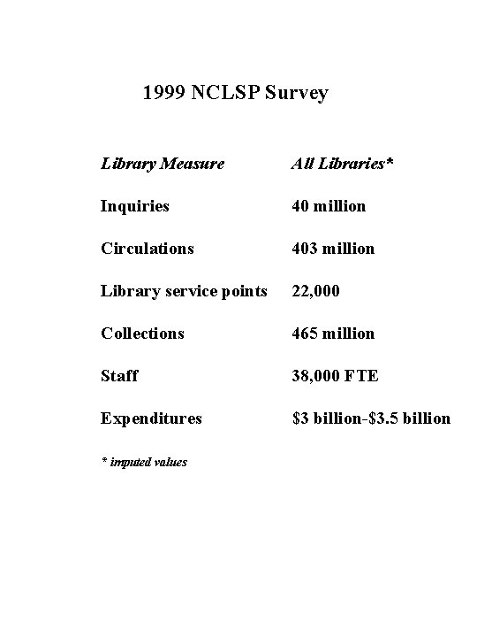 1999 NCLSP Survey Library Measure All Libraries* Inquiries 40 million Circulations 403 million Library