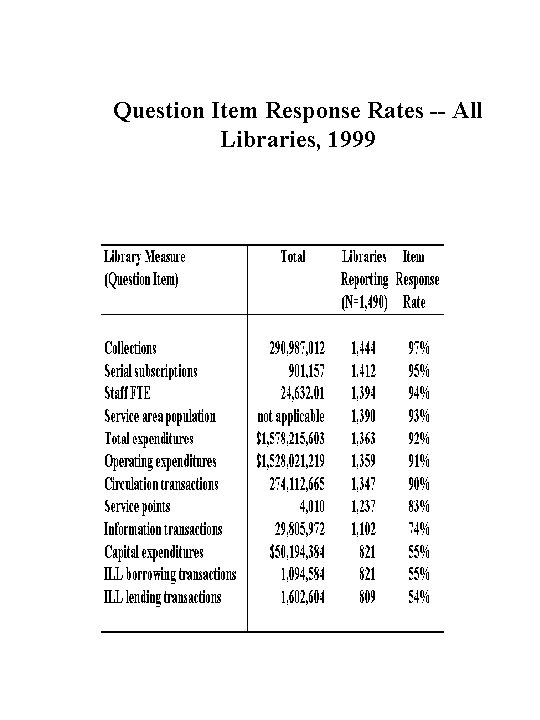 Question Item Response Rates -- All Libraries, 1999 