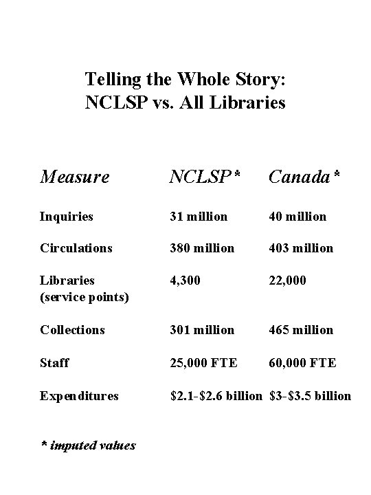 Telling the Whole Story: NCLSP vs. All Libraries Measure NCLSP* Canada* Inquiries 31 million