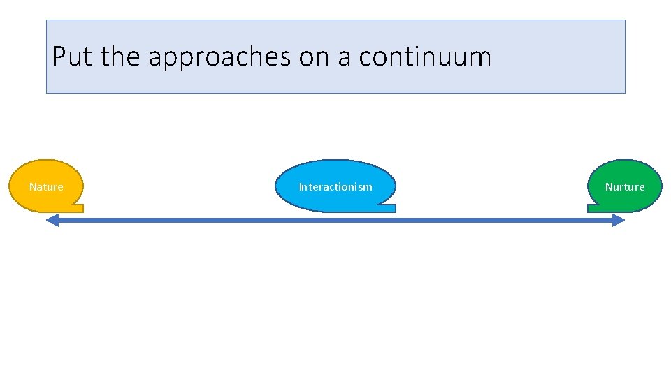 Put the approaches on a continuum Nature Interactionism Nurture 