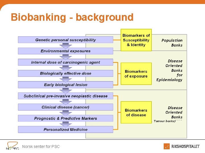 Biobanking - background Norsk senter for PSC 