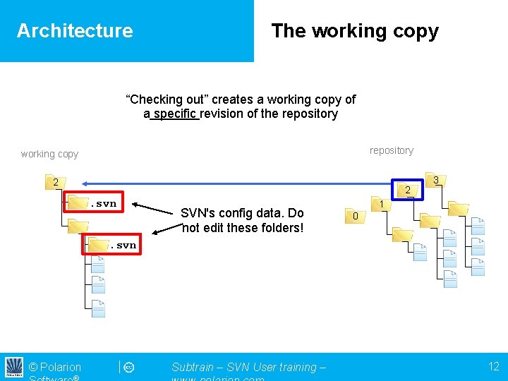 Architecture The working copy “Checking out” creates a working copy of a specific revision