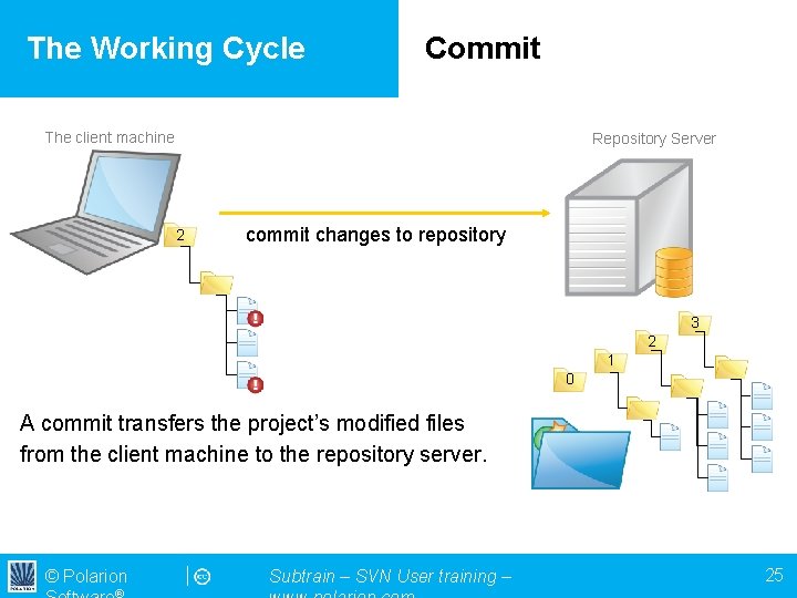 The Working Cycle Commit The client machine Repository Server 2 commit changes to repository