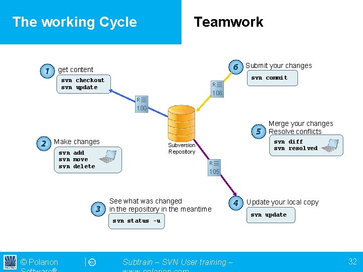 The working Cycle Teamwork Submit your changes get content svn commit svn checkout svn