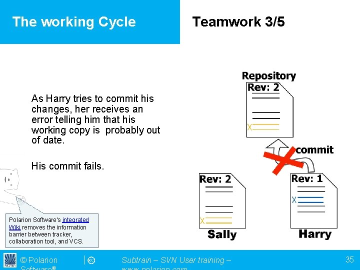 The working Cycle Teamwork 3/5 As Harry tries to commit his changes, her receives