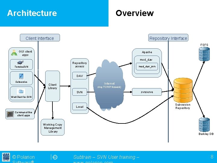 Architecture Overview Client Interface Repository Interface FSFS GUI client apps Apache mod_dav Repository access