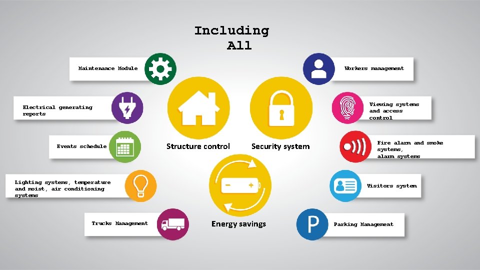 Including All Workers management Maintenance Module Viewing systems and access control Electrical generating reports