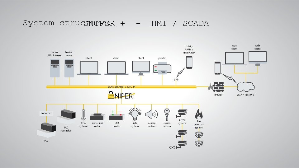 System structure: SNIPER + - HMI / SCADA 