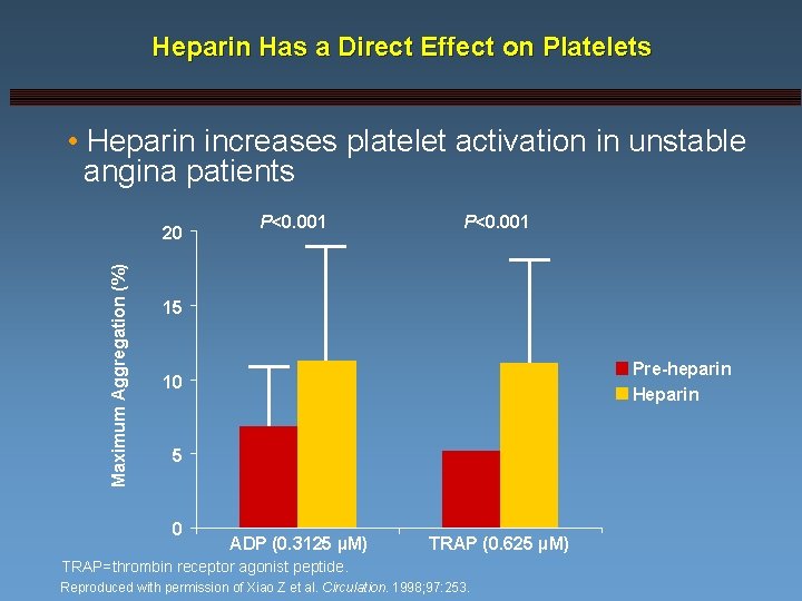 Heparin Has a Direct Effect on Platelets • Heparin increases platelet activation in unstable