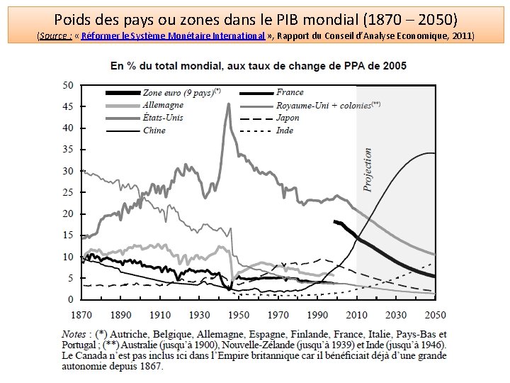 Poids des pays ou zones dans le PIB mondial (1870 – 2050) (Source :