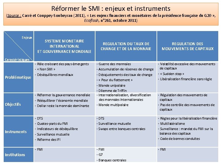 Réformer le SMI : enjeux et instruments (Source : Carré et Couppey-Soubeyran (2011), «