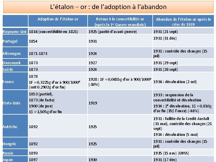 L’étalon – or : de l’adoption à l’abandon Adoption de l’étalon-or Retour à la