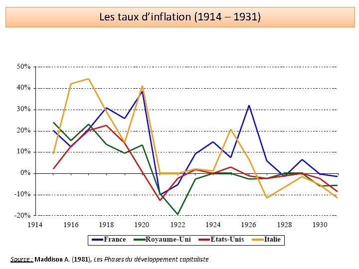 Les taux d’inflation (1914 – 1931) Source : Maddison A. (1981), Les Phases du