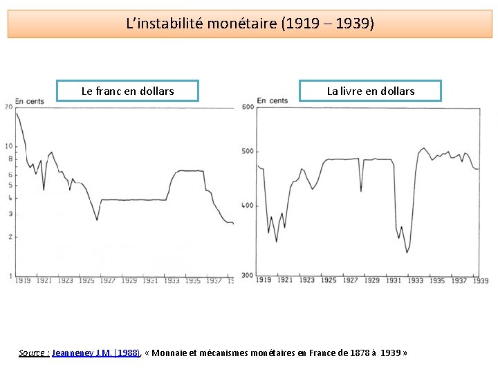 L’instabilité monétaire (1919 – 1939) Le franc en dollars La livre en dollars Source