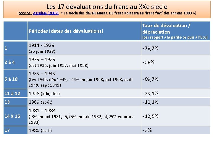 Les 17 dévaluations du franc au XXe siècle (Source : Asselain (2002), « Le