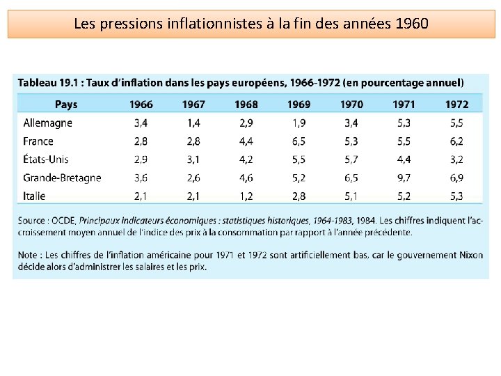 Les pressions inflationnistes à la fin des années 1960 