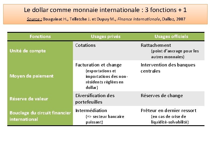 Le dollar comme monnaie internationale : 3 fonctions + 1 Source : Bouguinat H.