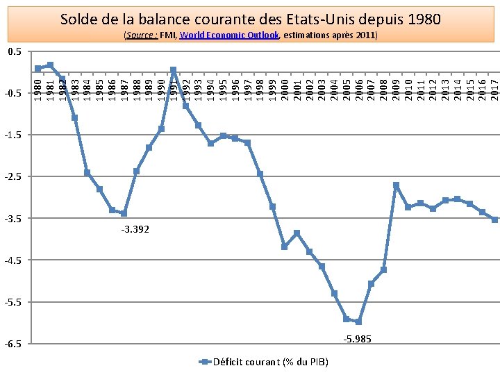 Solde de la balance courante des Etats-Unis depuis 1980 (Source : FMI, World Economic