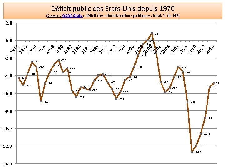 Déficit public des Etats-Unis depuis 1970 (Source : OCDE Stats ; déficit des administrations