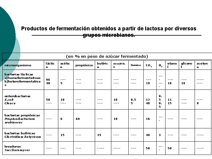 Productos de fermentación obtenidos a partir de lactosa por diversos grupos microbianos. (en %