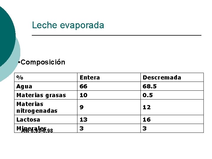 Leche evaporada • Composición % Entera Descremada Agua 66 68. 5 Materias grasas 10