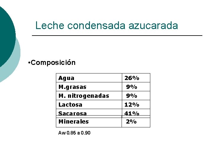 Leche condensada azucarada • Composición Agua 26% M. grasas 9% M. nitrogenadas 9% Lactosa