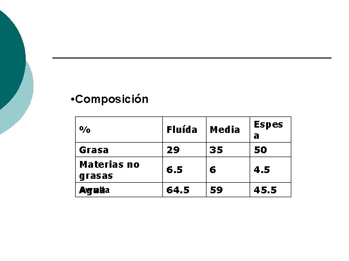  • Composición % Fluída Media Espes a Grasa 29 35 50 Materias no