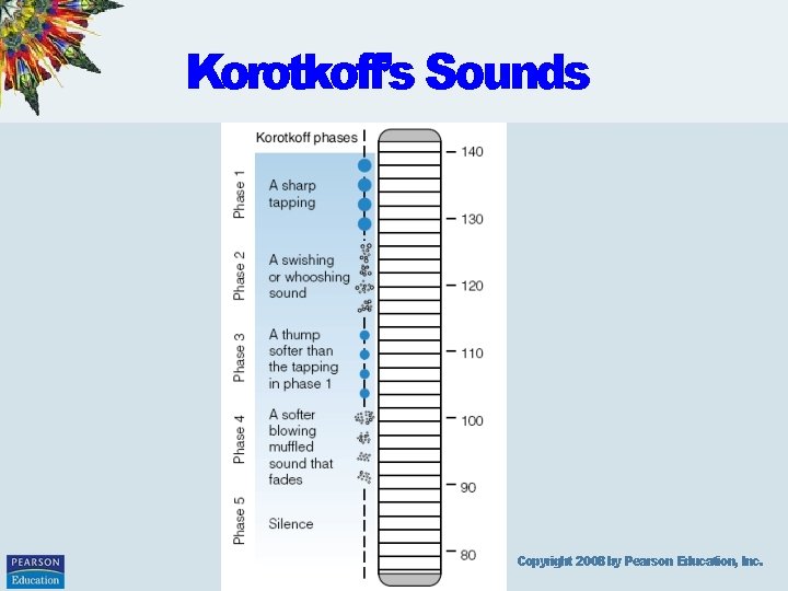 Korotkoff’s Sounds Copyright 2008 by Pearson Education, Inc. 