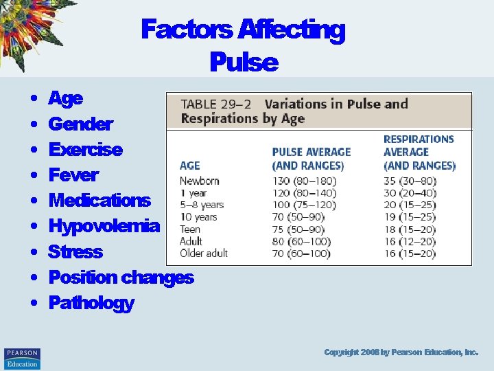 Factors Affecting Pulse • • • Age Gender Exercise Fever Medications Hypovolemia Stress Position