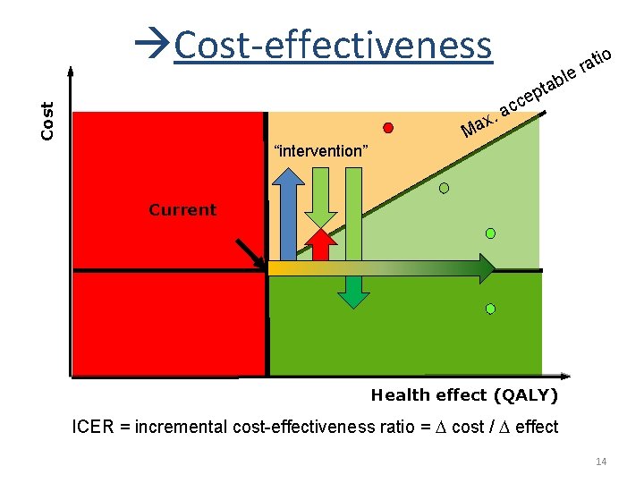 Cost àCost-effectiveness x “intervention” Ma l at r e c. a b pta io
