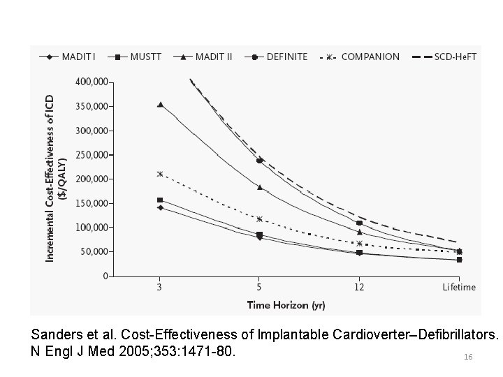 Sanders et al. Cost-Effectiveness of Implantable Cardioverter–Defibrillators. N Engl J Med 2005; 353: 1471