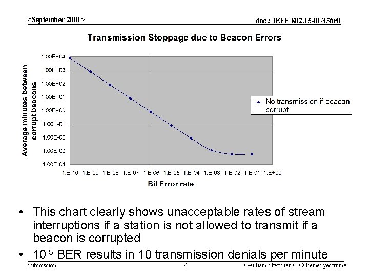 <September 2001> doc. : IEEE 802. 15 -01/436 r 0 • This chart clearly