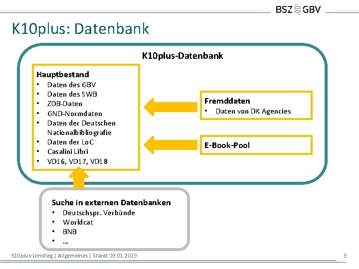 K 10 plus: Datenbank K 10 plus-Datenbank Hauptbestand • • Daten des GBV Daten